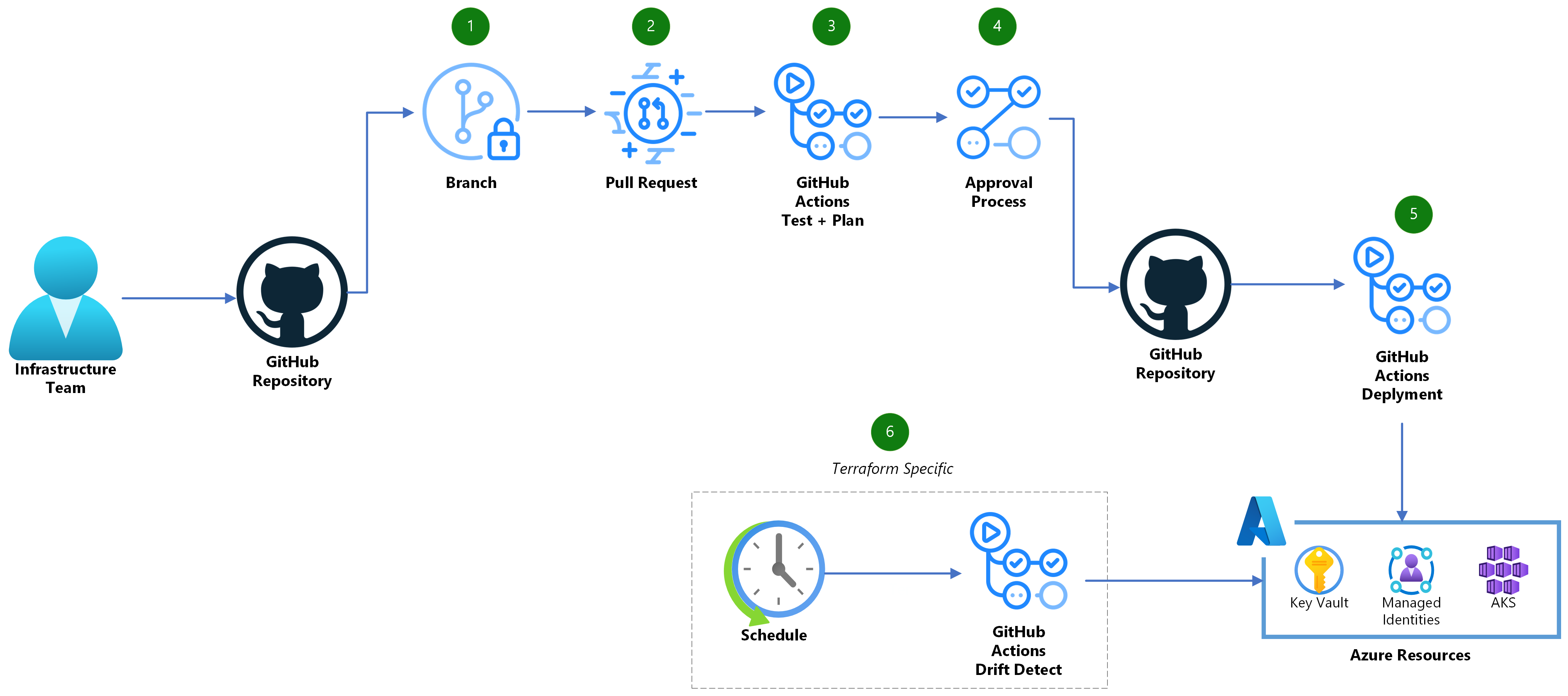 GitHub Actions 快速使用